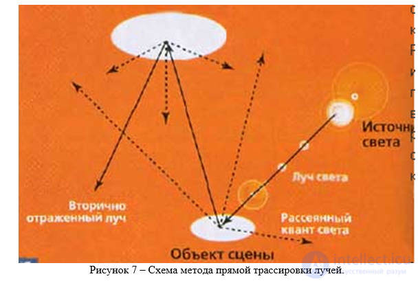 Метод трассировки лучей для синтеза изображений