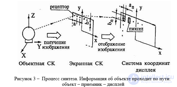 Методики синтеза изображений