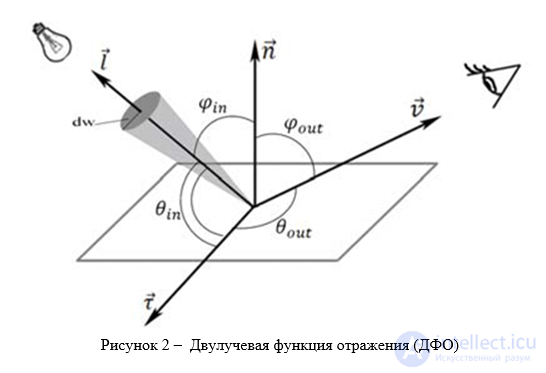 Методики синтеза изображений