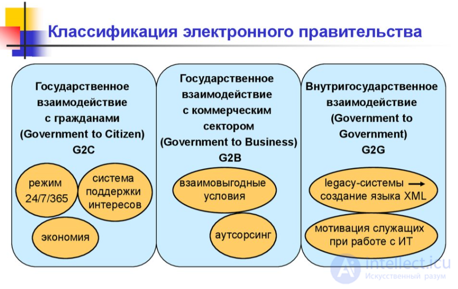 Электронное правительство Альберта Гора в США и современные наработки