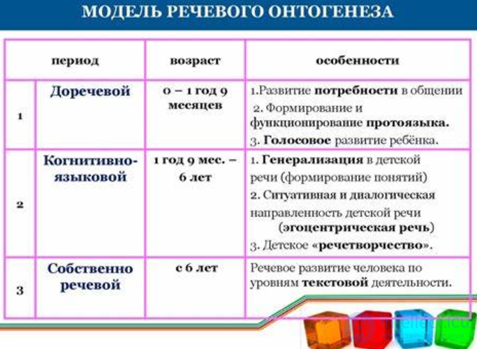 Онтогенез речи тесты  с ответами