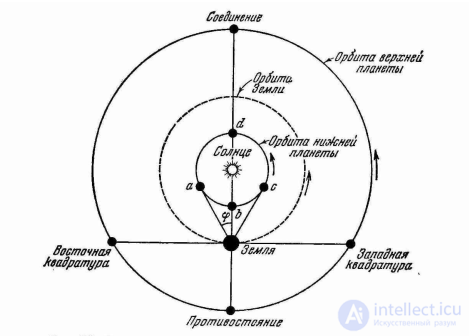 5. Гео- и гелиоцентрические системы мира.  СТРОЕНИЕ СОЛНЕЧНОЙ СИСТЕМЫ