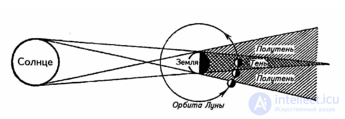 6.Движение Луны.