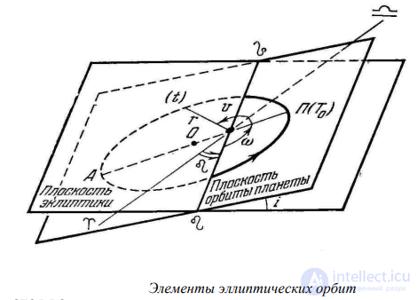 7. Начала небесной механики.   Законы Кеплера.