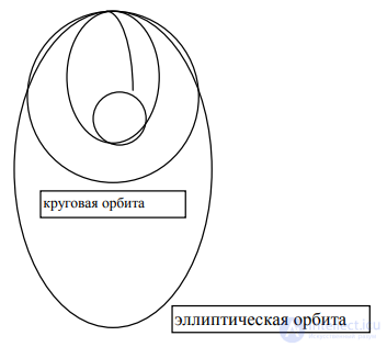 9. Основы космонавтики.