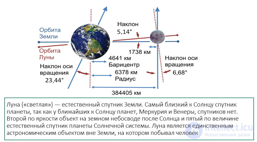 12 Система Земля-Луна и ее характеристики.