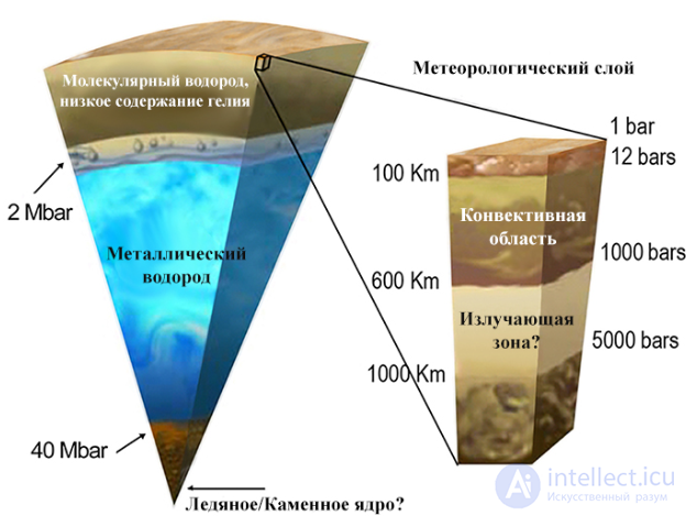 14 Физические условия на Юпитере и Сатурне.