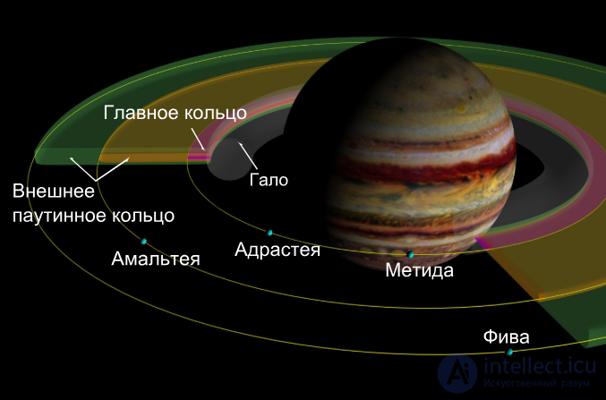 14 Физические условия на Юпитере и Сатурне.