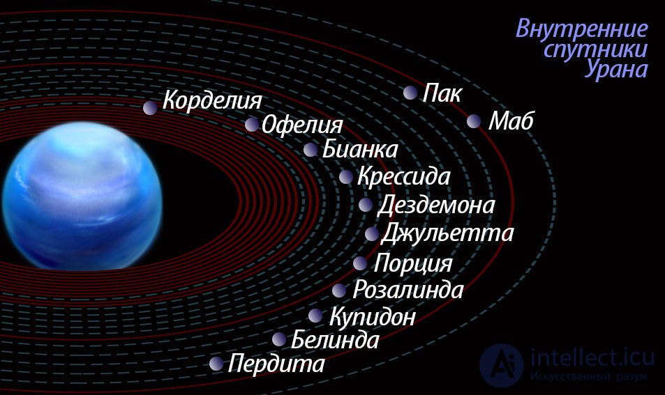 15 Рельеф, атмосфера и спутники Урана, Нептуна. Плутон и его спутник Харон.