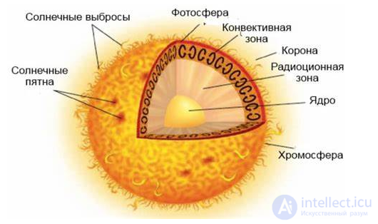 18. Внутреннее строение Солнца.