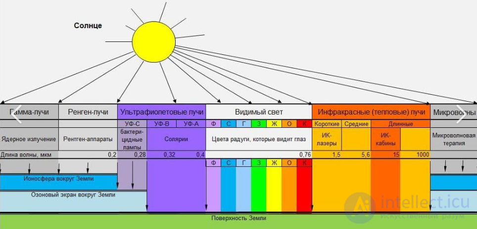 18. Внутреннее строение Солнца.