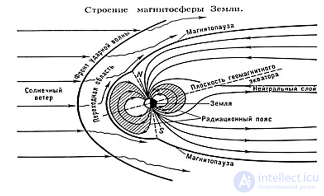 18. Внутреннее строение Солнца.