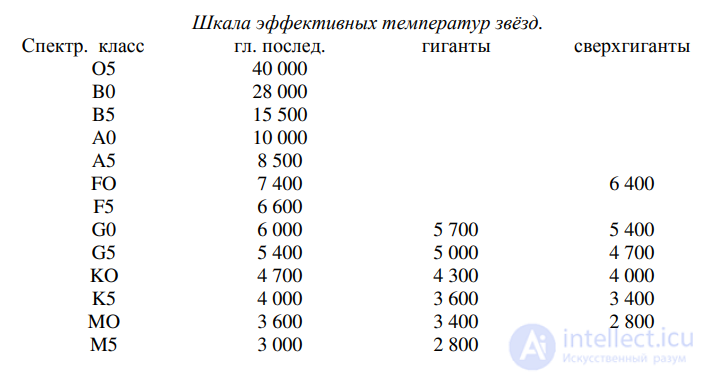 19. Звезды и расстояния в межзвездной среде.