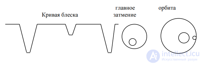 20. Диаграмма Герцшпрунга - Рэссела.Двойные и кратные звёзды.