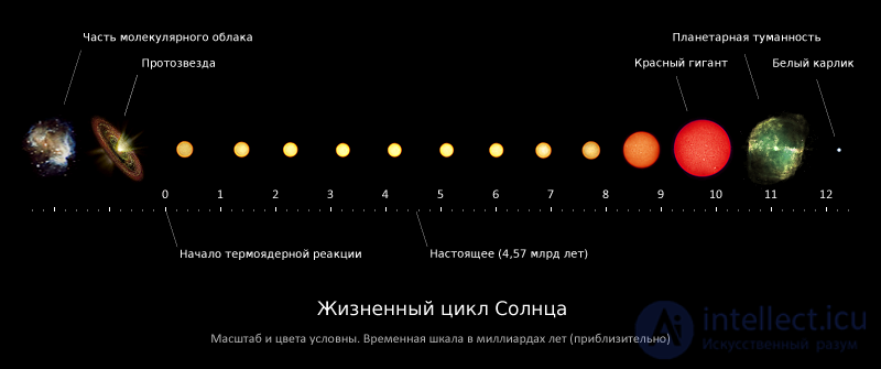 22. Внутреннее строение звёзд. Условия существования материи в недрах звёзд