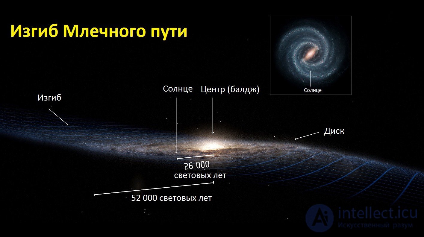 24. Млечный Путь и его компоненты.