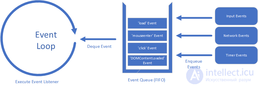 Оптимизация событий (events) в JavaScript, Debouncing и Throttling