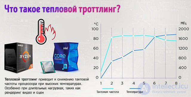 Динамическое изменение частоты (CPU throttling)