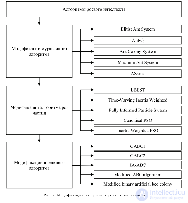 Роевой интеллект -обзор методов и областей применения