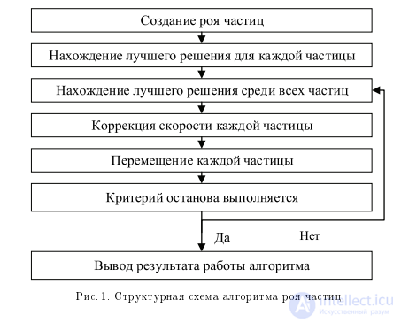 Роевой интеллект -обзор методов и областей применения