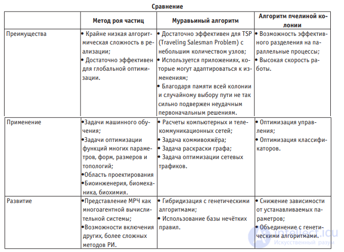 Роевой интеллект -обзор методов и областей применения