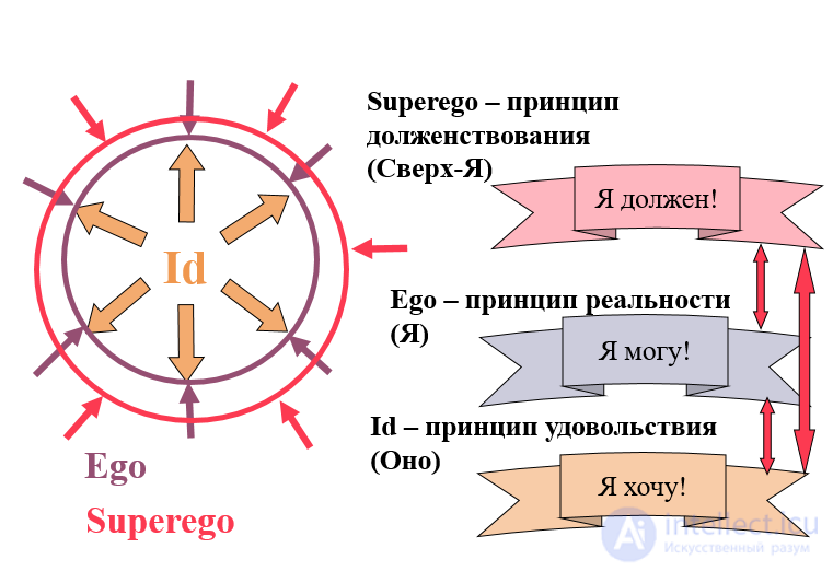 Психоаналитическая педагогика - сущность, задачи, представители и критика