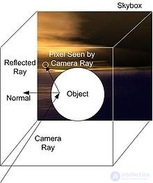 проецирование карты отражения Reflection mapping
