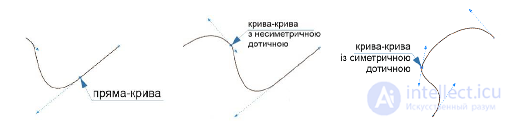 2.2.Параметрические бикубические кривые ПРЕДСТАВЛЕНИЕ ПРОСТРАНСТВЕННЫХ ФОРМ