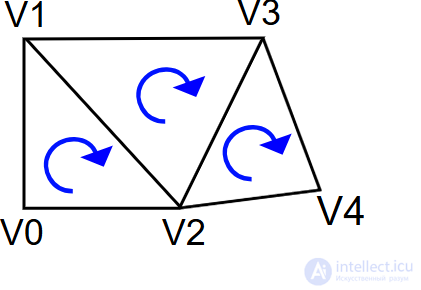 Треугольная полоска (Triangle strip)