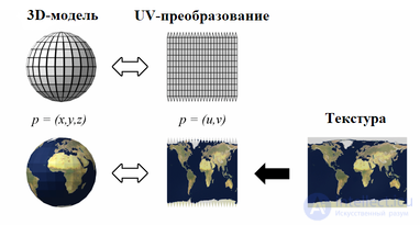 UV-преобразование (UV mapping)