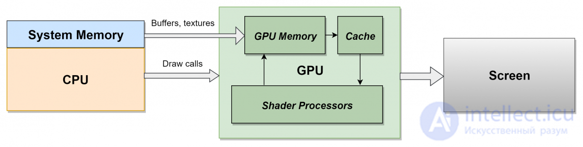 Построение изображений видеопроцессорами CPU