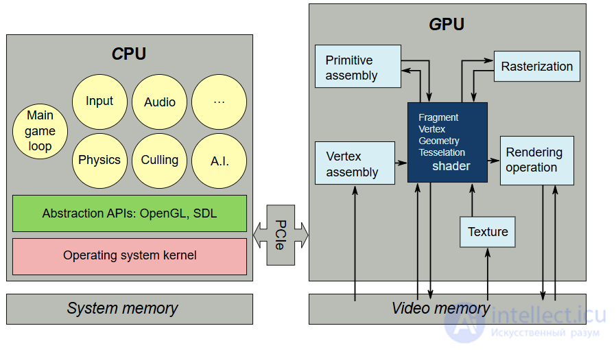 Построение изображений видеопроцессорами CPU