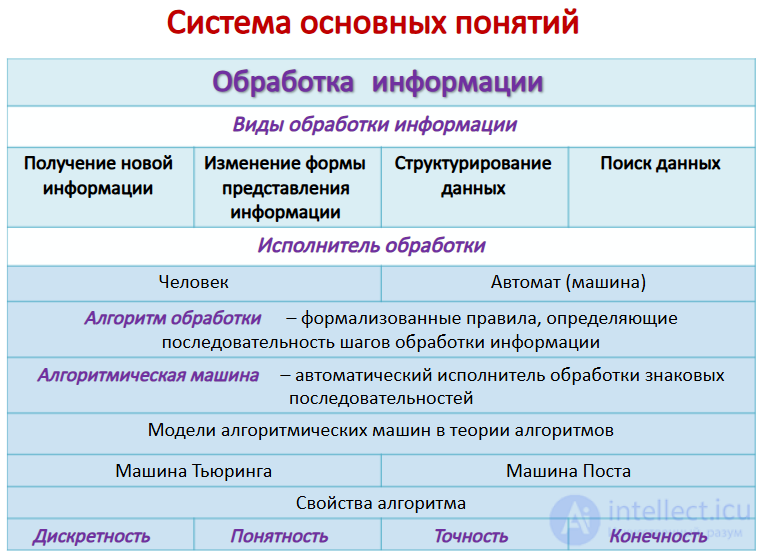 Обработка информации и данных