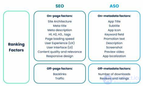 ASO (App Store Optimization) — оптимизация приложения для Google Play и App Store