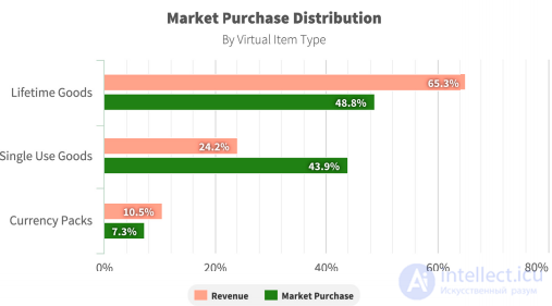 Внутриигровые покупки: влияние, виды и стратегии монетизации