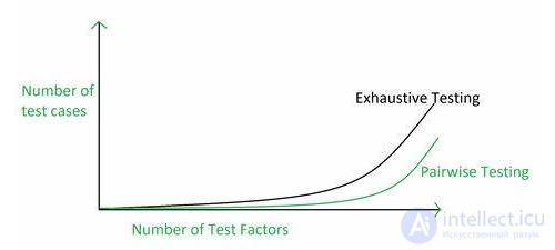 Попарное тестирование all-pairs testing pairwise testing