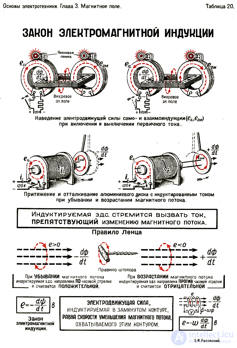 2.4. Закон электромагнитной индукции (Фарадея) и сил