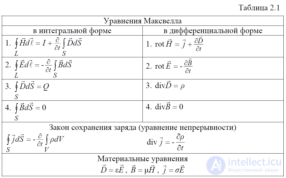 2.6. Система уравнений Максвелла и их физический смысл,Система для монохроматических полей