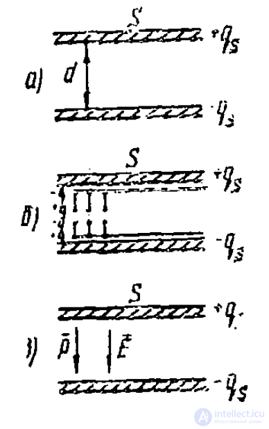 8 Электрический диполь. Электростатическая модель диэлектрика