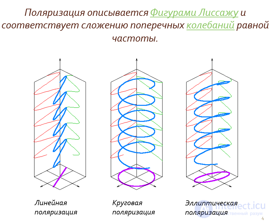 14 Поляризация электромагнитных волн (плоских волн)