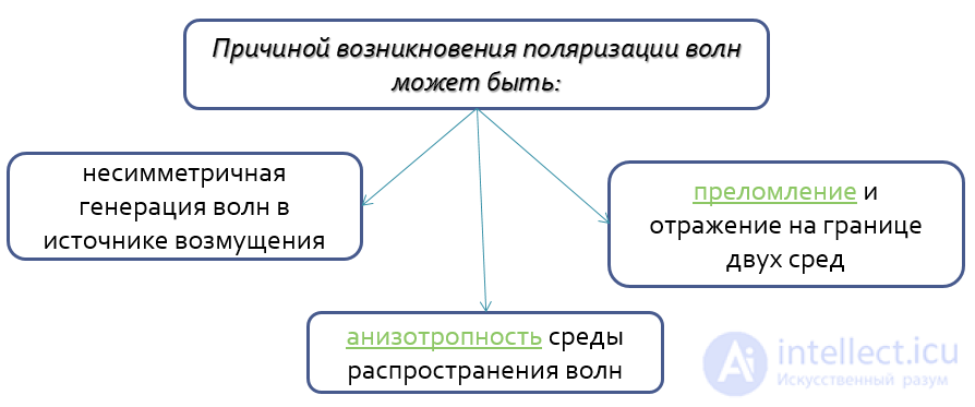 14 Поляризация электромагнитных волн (плоских волн)
