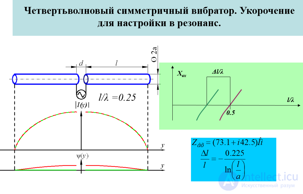 20 Расчет поля элементарного вибратора
