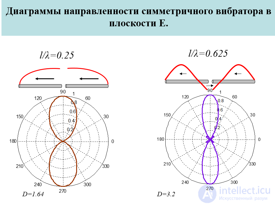20 Расчет поля элементарного вибратора