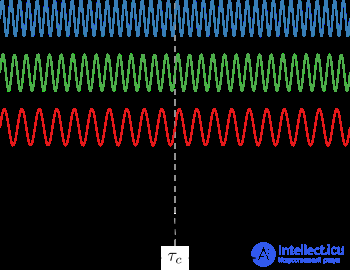 22 Понятие о создании направленного излучения электромагнитных волн. Когерентные, некогерентные и частично когерентные волны