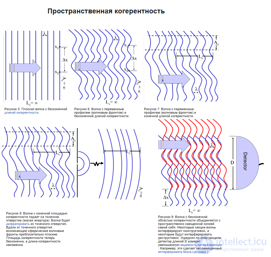 22 Понятие о создании направленного излучения электромагнитных волн. Когерентные, некогерентные и частично когерентные волны