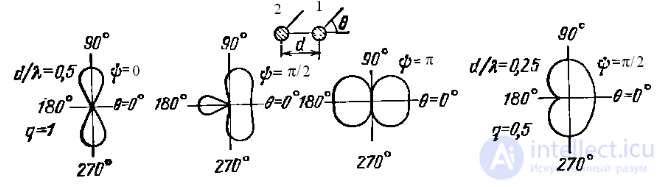 22 Понятие о создании направленного излучения электромагнитных волн. Когерентные, некогерентные и частично когерентные волны