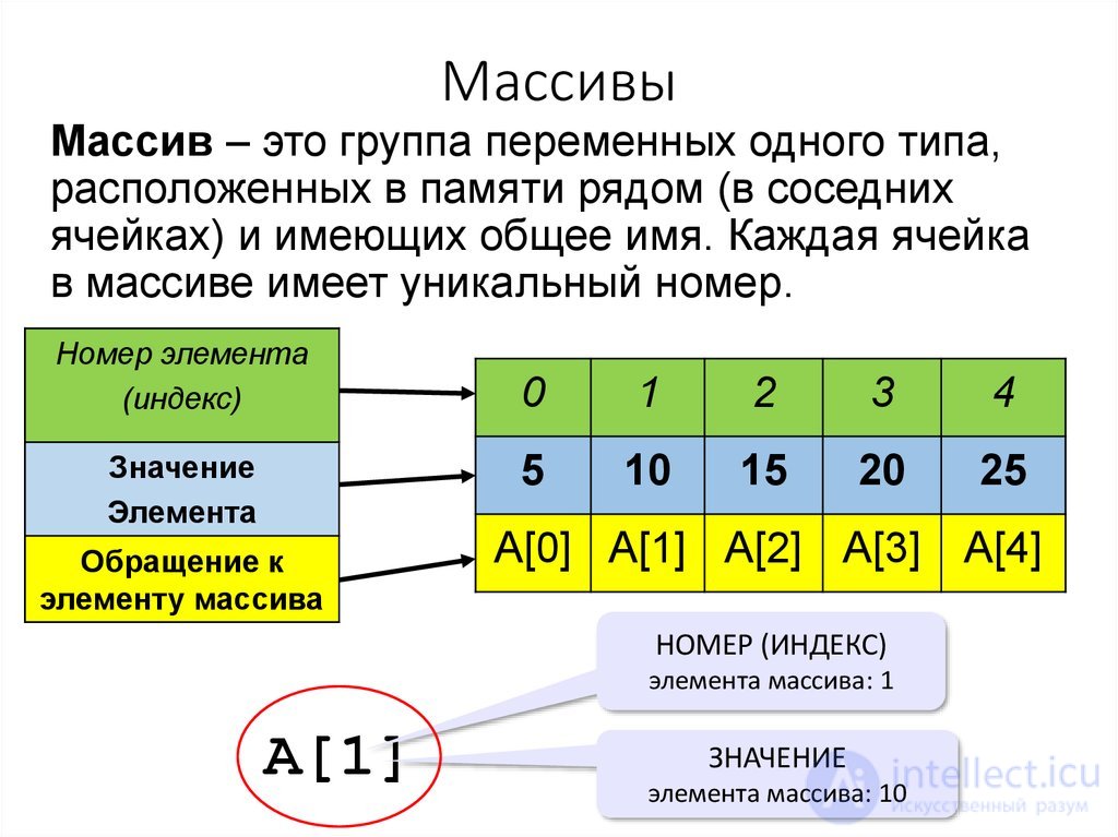 Массив (как структура данных)