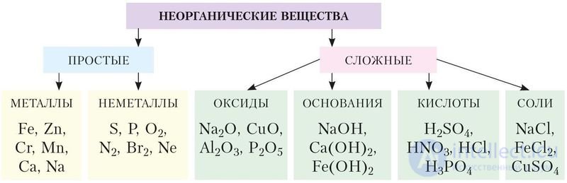1.3. Основные классы неорганических соединений