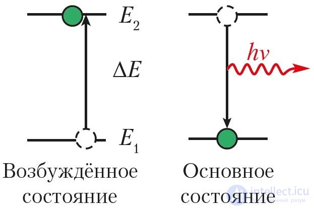 2.9. Состояние электрона в атоме