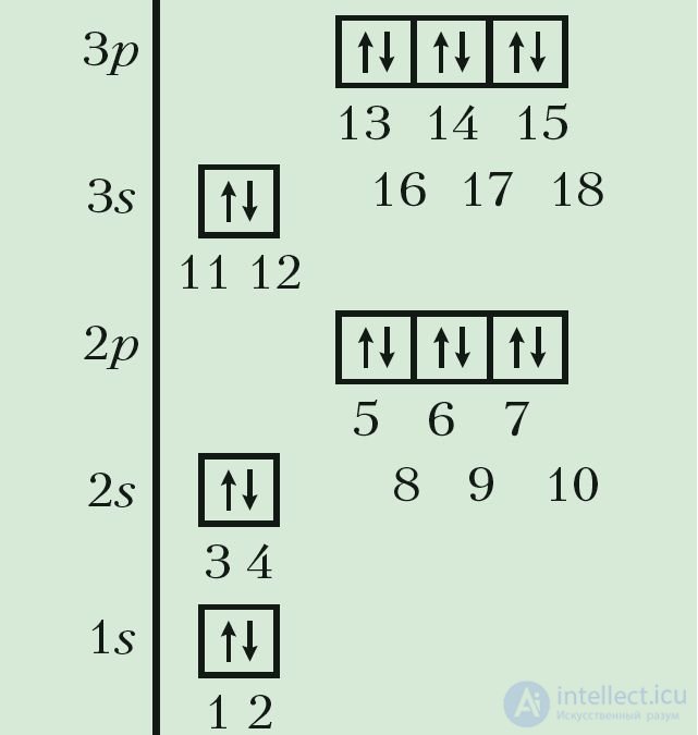 2.10. Периодический закон в контексте теории строения атома